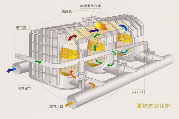 有機(jī)廢氣的消除方法