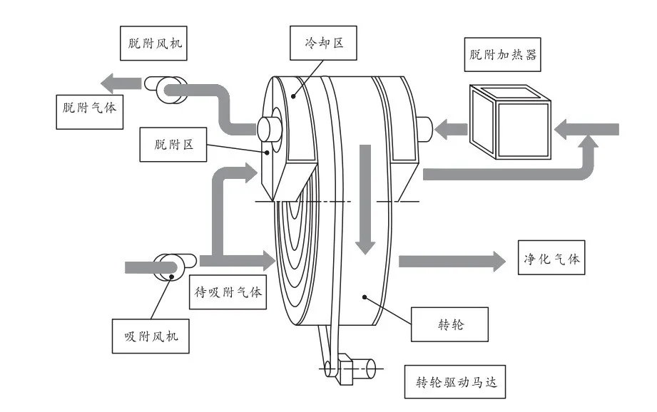 沸石轉(zhuǎn)輪中VOCs