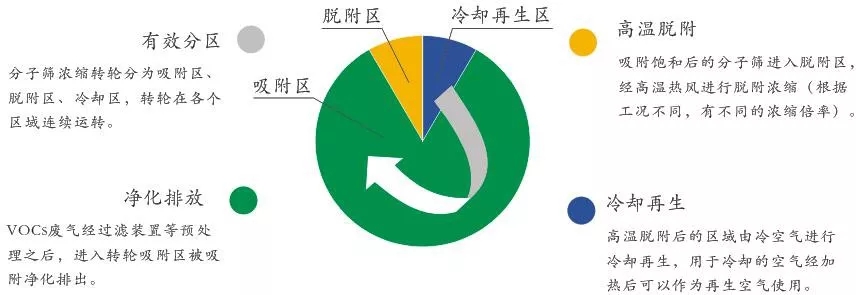 廢氣預(yù)處理