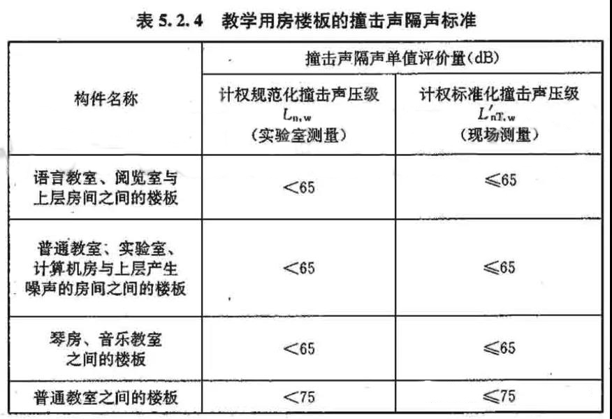 學(xué)校樓板撞擊要求