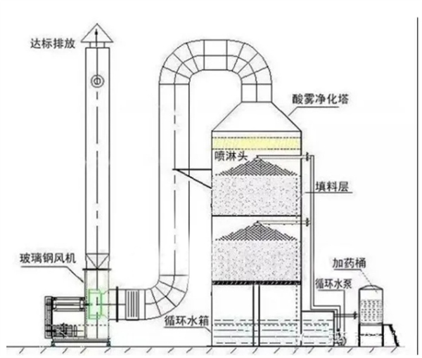 噴淋塔的設計以及應用